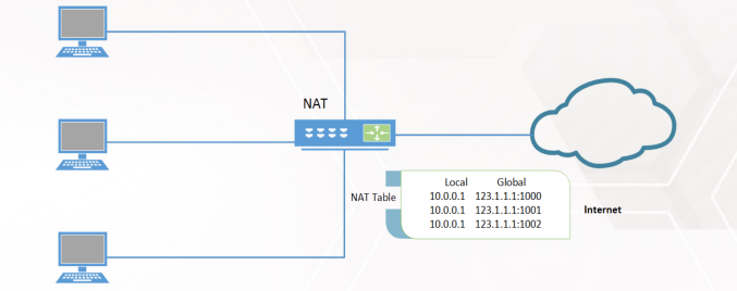 دژافزارنت (دژافزار)،ترجمه آدرس شبکه Network Address Translation (NAT)